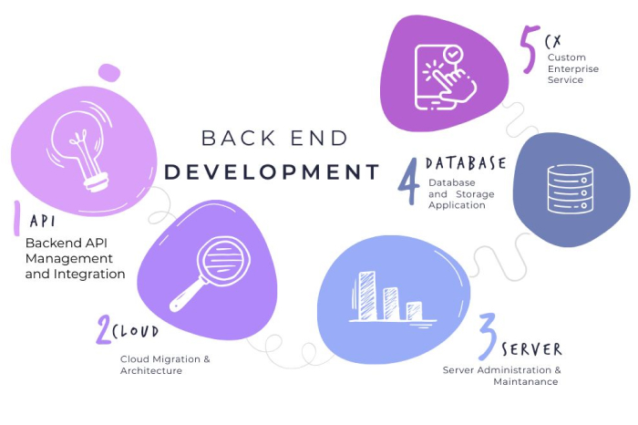 Best-back-end-development-services-what-make