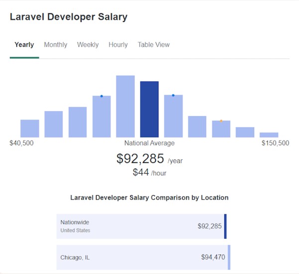 hire-dedicated-Laravel-developer