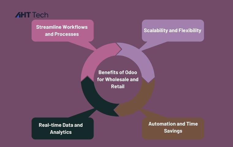 odoo-for-wholesale-&-retail
