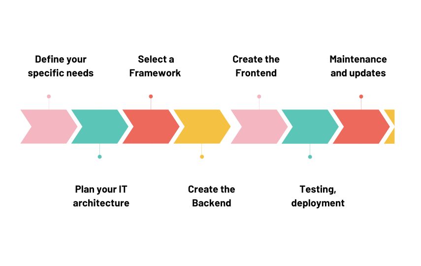 open-source-cms-development