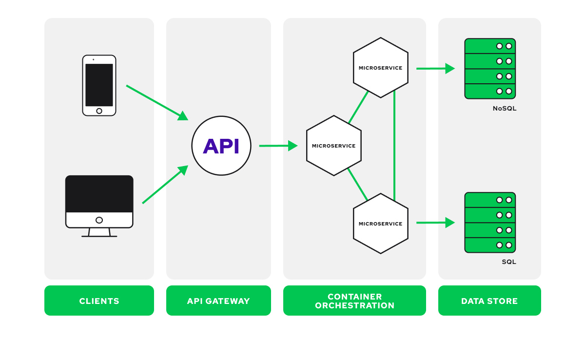 commercetools-architecture