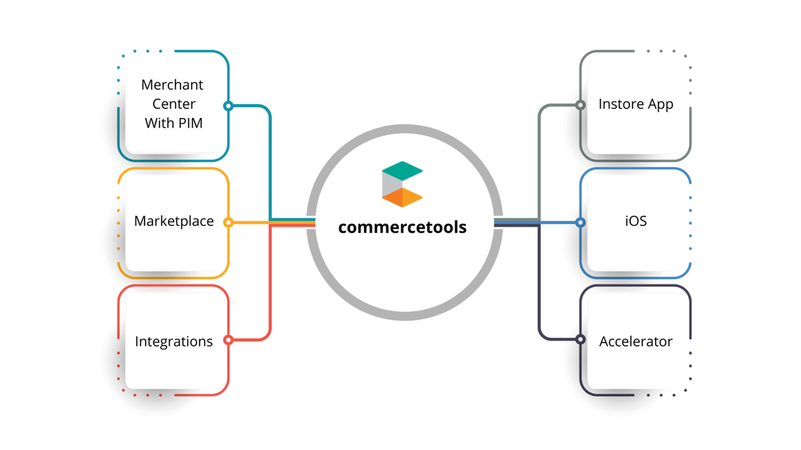 commercetools-integration
