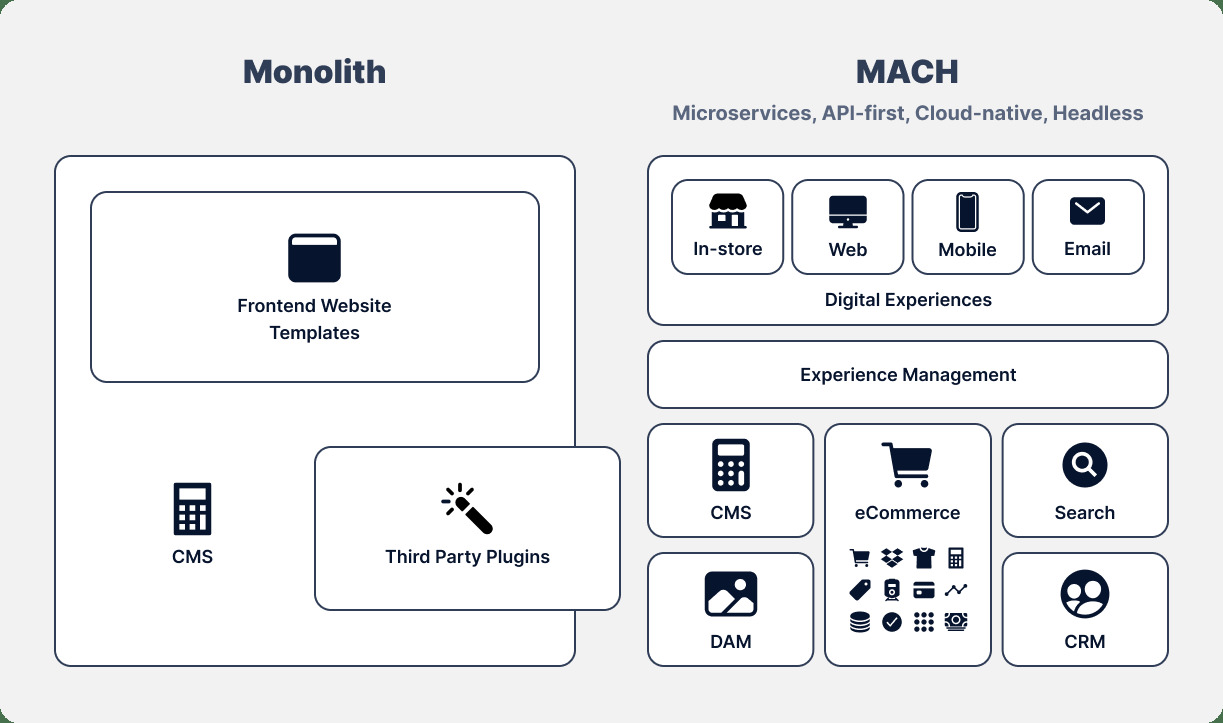 mach-architecture