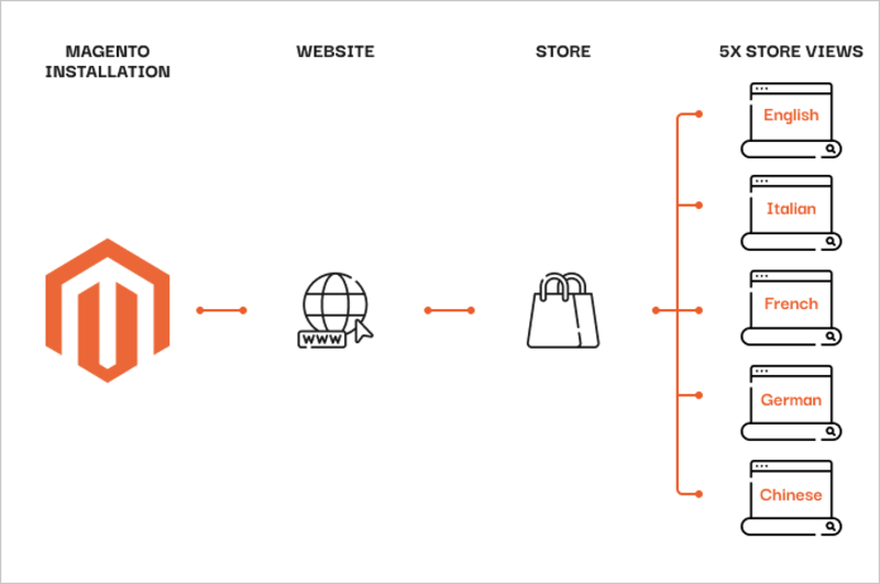 magento-multi-store