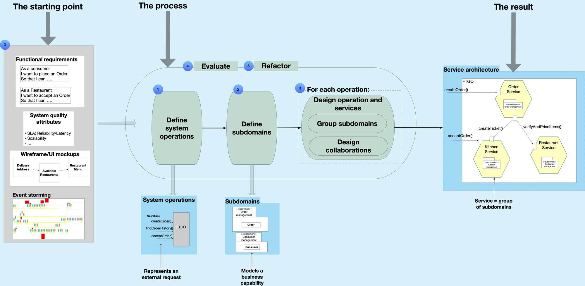 microservices-architecture