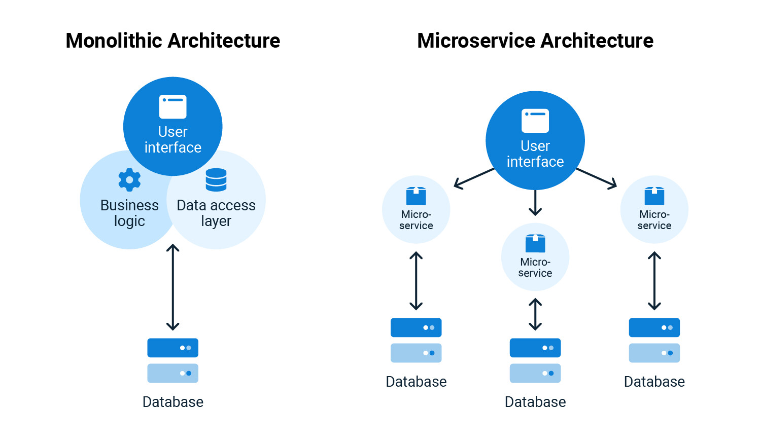 monolithic-vs-microservices-architecture