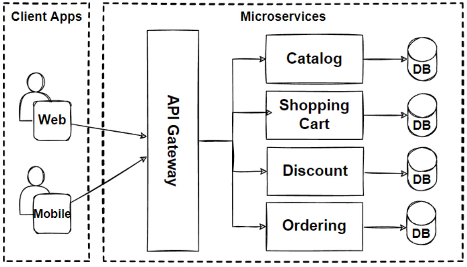 monolithic-vs-microservices-architecture