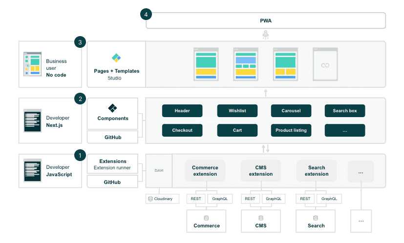 oracle-cloud-commerce-vs-commercetools