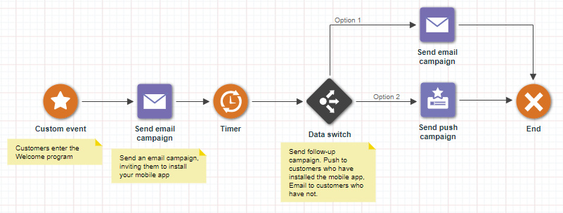 oracle-cloud-commerce-vs-commercetools